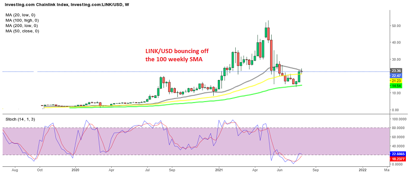 The 20 SMA is stopping the bullish momentum currently