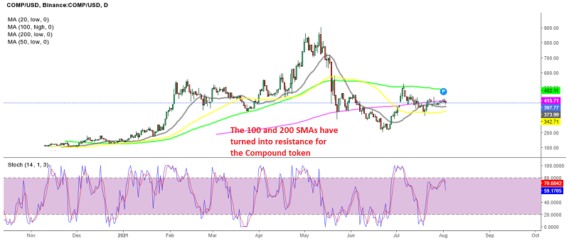COMP/USD is still up nearly 100% from June lows