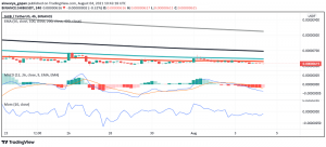 Why is Shiba Inu (SHIB) Weak Despite Addition to Coinbase Custody?