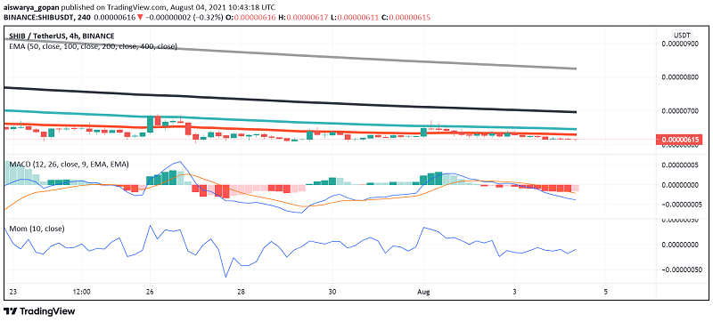 Why is Shiba Inu (SHIB) Weak Despite Addition to Coinbase Custody?