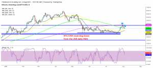 Seems like the range-bound trading continues for Bitcoin