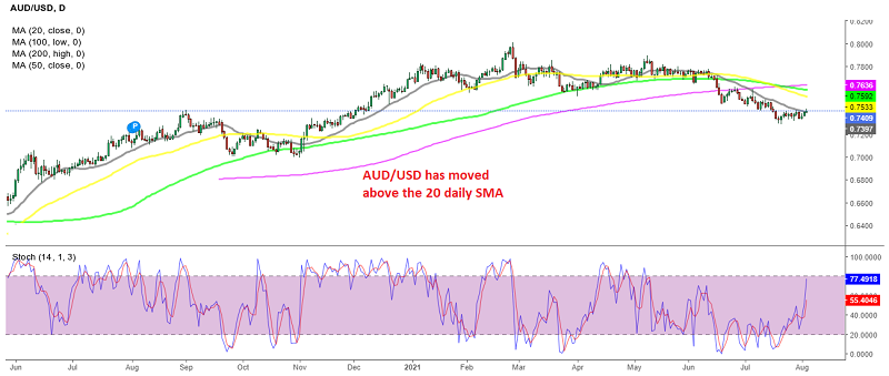 AUD/USD benefiting from weaker US job growth