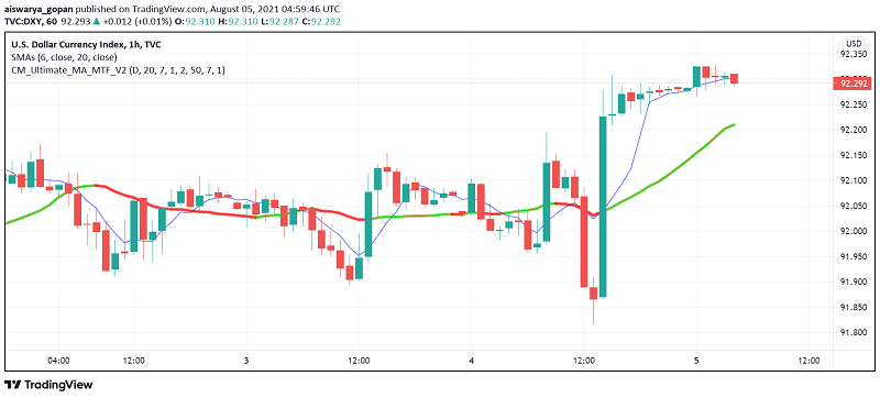 US Dollar Strengthens on Fed Vice Chair Clarida's Hawkish Comments