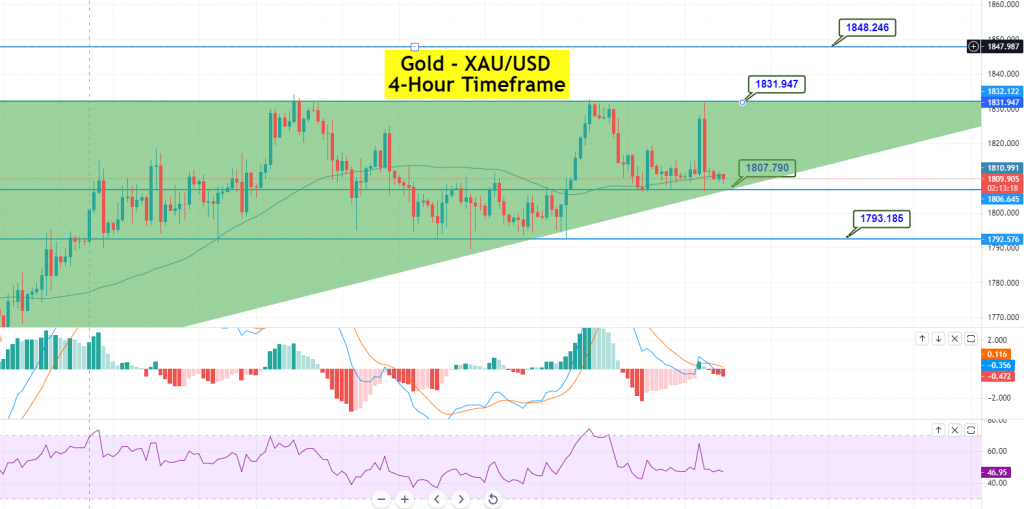 Gold - XAU/USD Chart