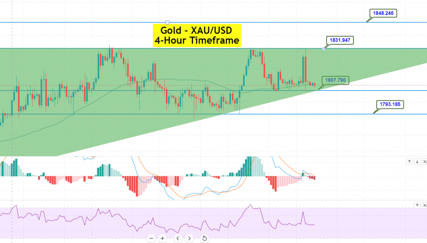 Gold - XAU/USD Chart