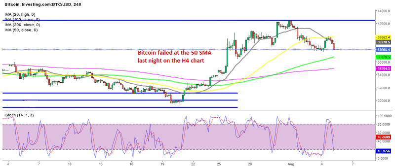 Bitcoin's attempt to resume the bullish trend failed last night