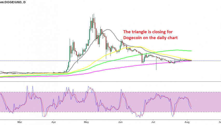 Dogecoin turned extremely bullish for about a month in April and May, surging from around $0.05 until $0.74. That was very impressive for this new cryptocurrency, which brought to life the Shiba Inu coin as a response to Dogecoin. Although, since May 8, the situation in Dogecoin has been very disappointing and depressing for buyers.  DOGE/USD reversed down in the second week of May, although this cryptocurrency was finding some form of support at the 50 SMA (yellow) on the daily chart until the end of June and we saw a bounce from there. But, the 20 SMA (gray) which was providing support during the bullish trend in spring, now turned into resistance, confirming that the trend had shifted to bearish.  The bearish trend resumed after the rejection at the 20 daily SMA, and the 50 SMA and the 100 SMA (green) were broken. As a result, this cryptocurrency continued down, making lower lows in June and again in July. That showed that the situation in Dogecoin was really bad.  Dogecoin Live Chart  [[DOGE/USD-graph]] But the 200 SMA (purple) held as support on this time-frame chart despite being pierced, although we know that cryptos are very volatile, so don't expect the price to respect these levels exactly to the pip. This moving average has been holding as support, while pushing the lows higher recently, but only marginally.  On the other hand, the highs have been getting lower as well, with the 50 SMA acting as resistance now and pushing the price down. So, the range is getting extremely tight for this DOGE/USD and a breakout is expected soon. The price action points to a bearish breakout, although if the sentiment in the crypto market continues to improve, we might see a surge higher as well. We might try to trade the breakout, selling if the 200 SMA gets broken or buying if the 50 SMA gets broken to the upside, which you can follow on our live forex signals page.Dogecoin turned extremely bullish for about a month in April and May, surging from around $0.05 until $0.74. That was very impressive for this new cryptocurrency, which brought to life the Shiba Inu coin as a response to Dogecoin. Although, since May 8, the situation in Dogecoin has been very disappointing and depressing for buyers.  DOGE/USD reversed down in the second week of May, although this cryptocurrency was finding some form of support at the 50 SMA (yellow) on the daily chart until the end of June and we saw a bounce from there. But, the 20 SMA (gray) which was providing support during the bullish trend in spring, now turned into resistance, confirming that the trend had shifted to bearish.  The bearish trend resumed after the rejection at the 20 daily SMA, and the 50 SMA and the 100 SMA (green) were broken. As a result, this cryptocurrency continued down, making lower lows in June and again in July. That showed that the situation in Dogecoin was really bad.  Dogecoin Live Chart  [[DOGE/USD-graph]] But the 200 SMA (purple) held as support on this time-frame chart despite being pierced, although we know that cryptos are very volatile, so don't expect the price to respect these levels exactly to the pip. This moving average has been holding as support, while pushing the lows higher recently, but only marginally.  On the other hand, the highs have been getting lower as well, with the 50 SMA acting as resistance now and pushing the price down. So, the range is getting extremely tight for this DOGE/USD and a breakout is expected soon. The price action points to a bearish breakout, although if the sentiment in the crypto market continues to improve, we might see a surge higher as well. We might try to trade the breakout, selling if the 200 SMA gets broken or buying if the 50 SMA gets broken to the upside, which you can follow on our live forex signals page.