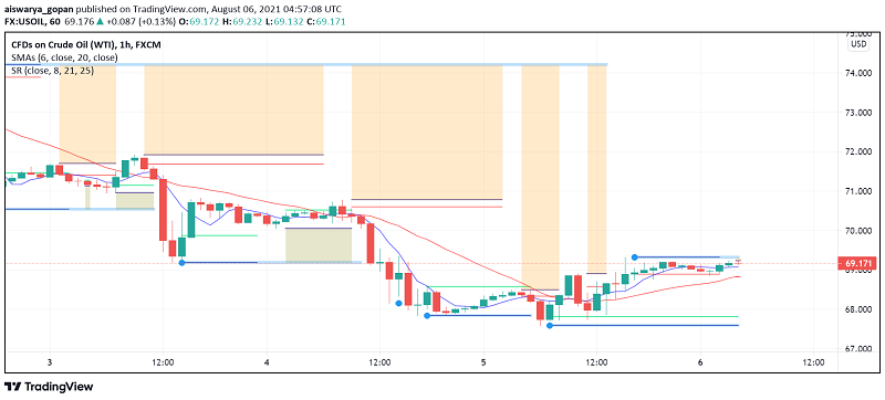 WTI Crude Oil Set For Worst Weekly Performance in Almost 10 Months