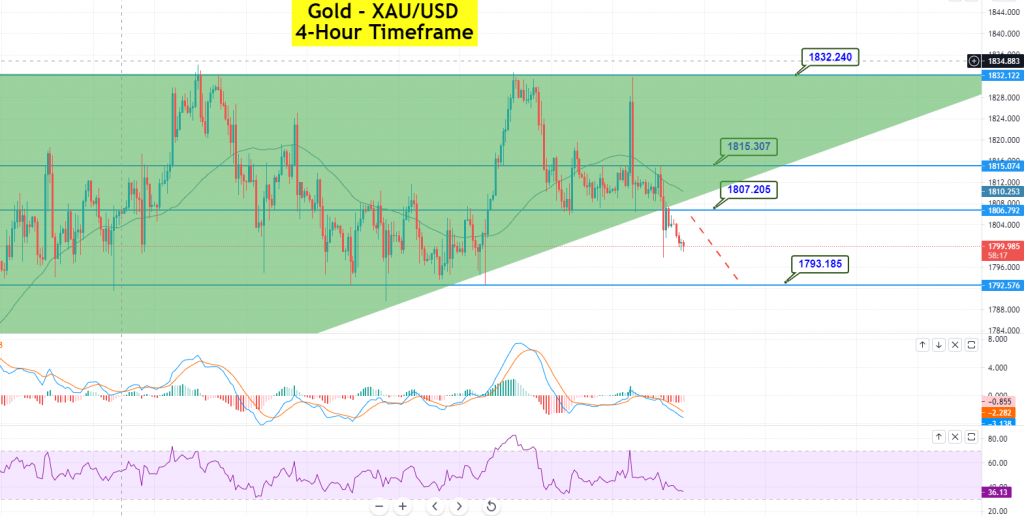 Gold - XAU/USD Chart