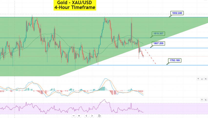 Gold - XAU/USD Chart