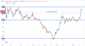 Theta Eyes 7.352 after Consolidation. Buy at These Two Points