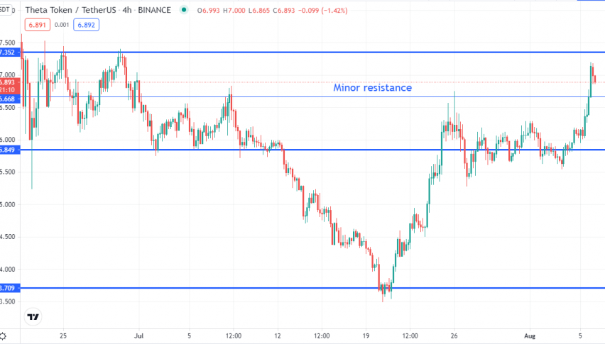 Theta Eyes 7.352 after Consolidation. Buy at These Two Points