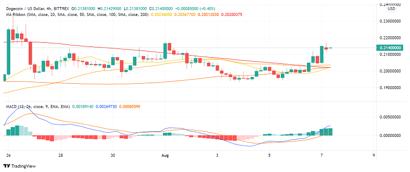 Why This Weekend May Be a Good Time to Trade Dogecoin (DOGE)