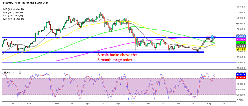 BTC/USD also broke above the 200 SMAvBTC/USD also broke above the 200 SMA
