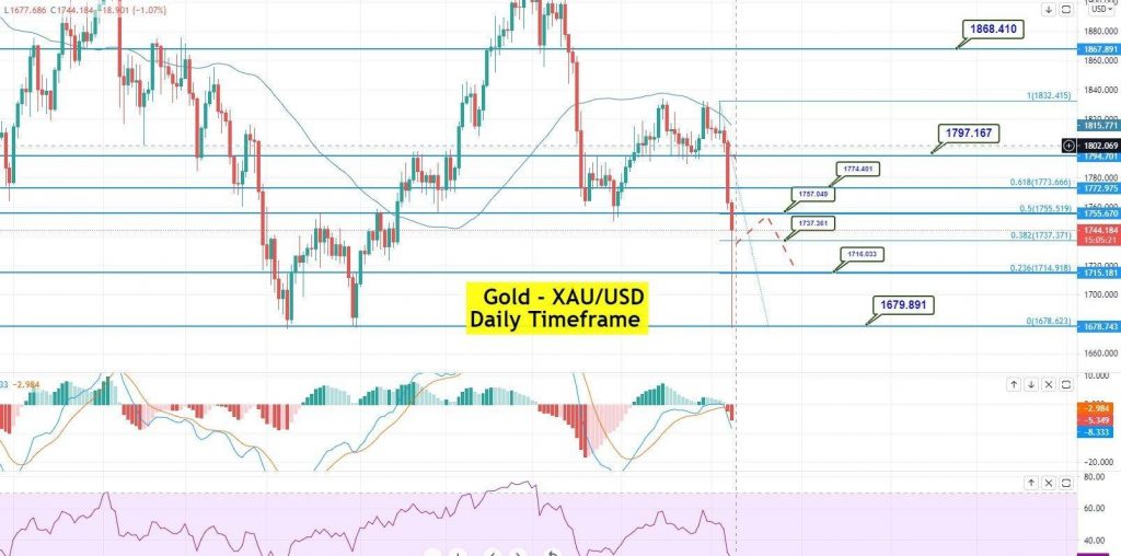 Gold - XAU/USD Chart