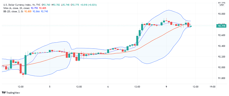 US Dollar Soars as NFP Report Raises Monetary Tightening Hopes