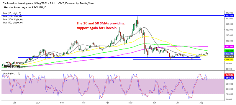 Litecoin continues to climb higher, as buyers remain in control since late July