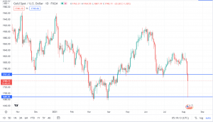 Gold (XAU/USD) Plunges to a 4-Month Low. What Next?