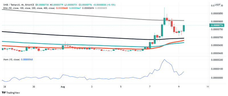Is is Time to Look at Buying Shiba Inu (SHIB) as Cryptos Turn Upbeat?