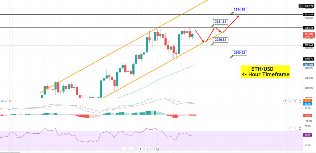 Ethereum - ETH/USD Chart