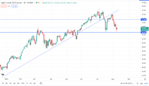 All Eyes on Crude Inventories, CPI, as Oil Recovers Some Losses