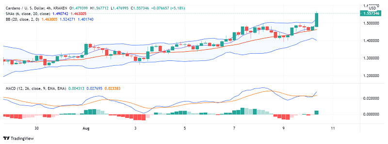 Altcoin Rally Supports Cardano's Rise Past $1.50. What's Next?
