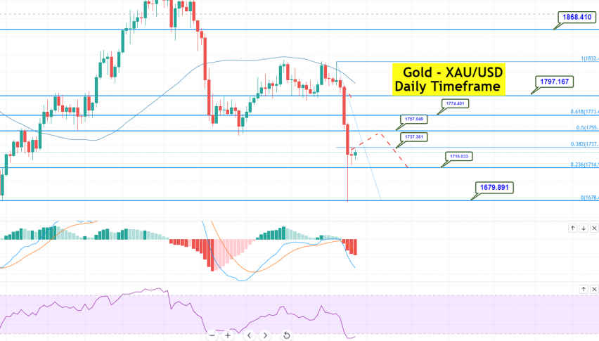 Gold - XAU/USD Chart