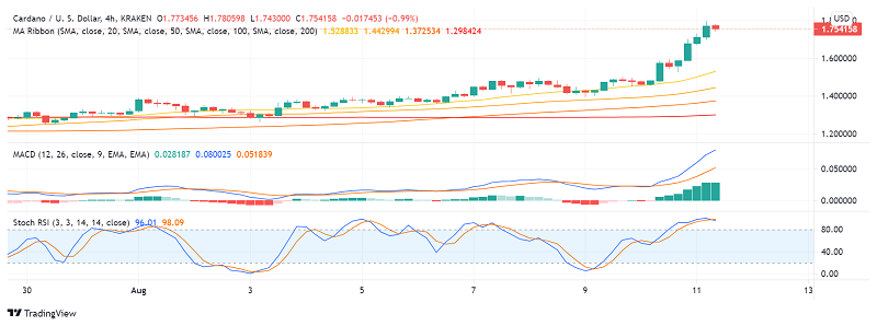 Cardano (ADA) Makes Strong Gains After Hoskinson's Update