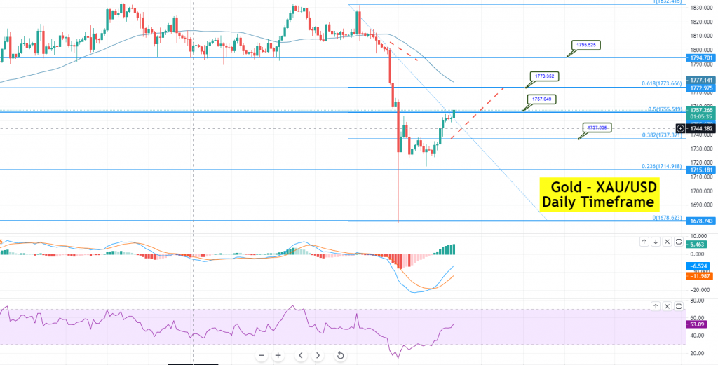 Gold - XAU/USD Chart