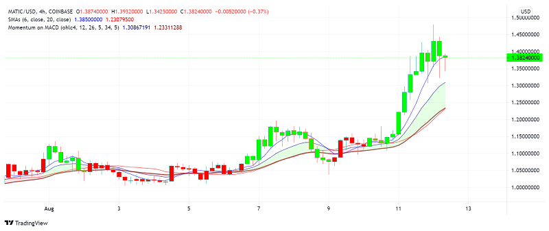 Polygon (MATIC) Heading Higher: Can it Overtake $1.50?