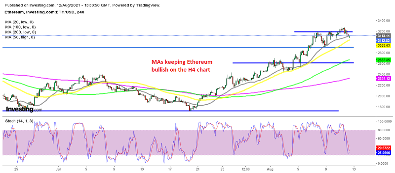 Ethereum remains bullish, despite the small pullback today
