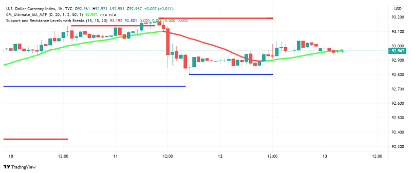 US Dollar Enjoys Strength as PPI, Unemployment Claims Data Support