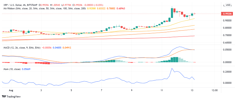 Can Ripple's XRP Return Above the $1.00 Mark Soon?