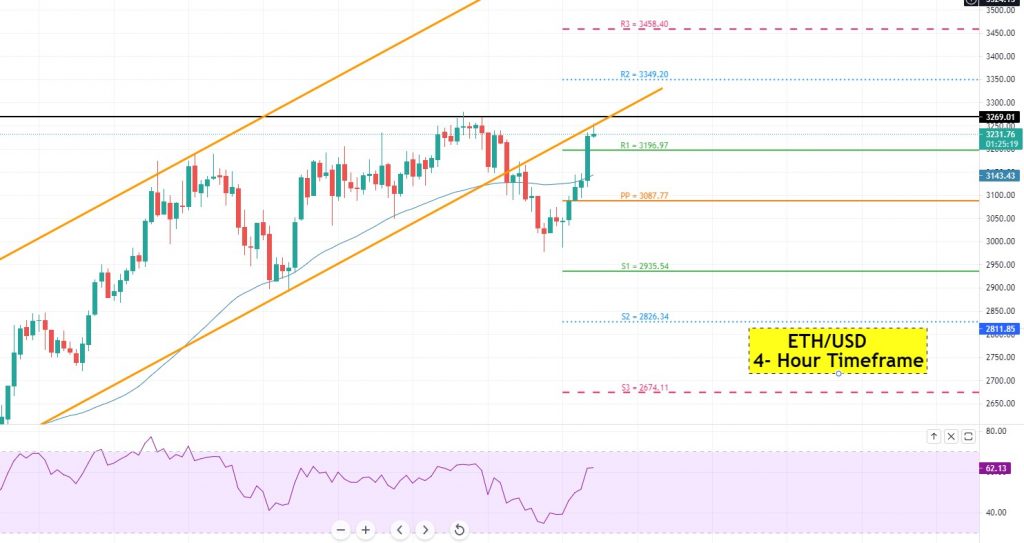 Ethereum Price Prediction