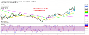 Litecoin trades above $180 now after the bounce