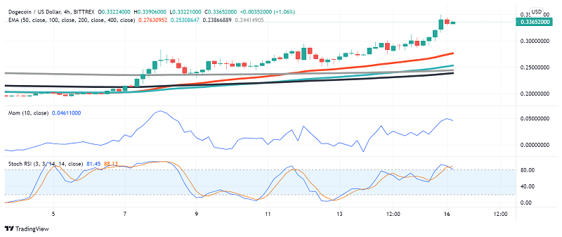 Dogecoin Soaring - Can it Really Head to $1 as Fans Want?