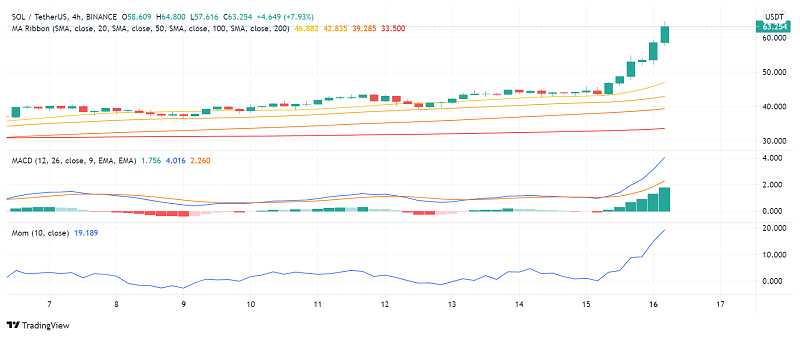 Solana (SOL) Breaches ATH: What's Driving the Ethereum Killer's Rise?