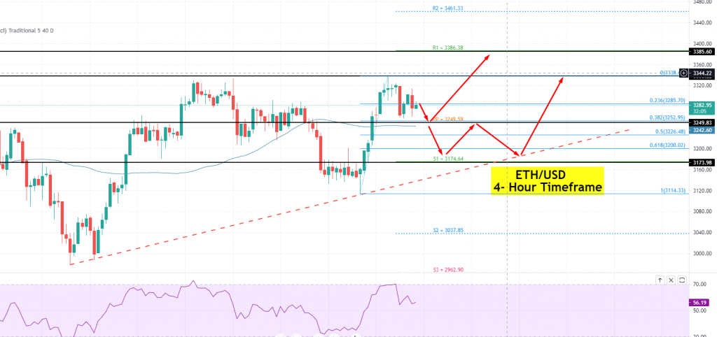 Ethereum - ETH/USD Chart