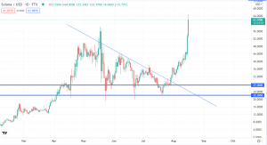 Solana (SOL/USD) Hits a New All-Time High. Should you Buy Today?