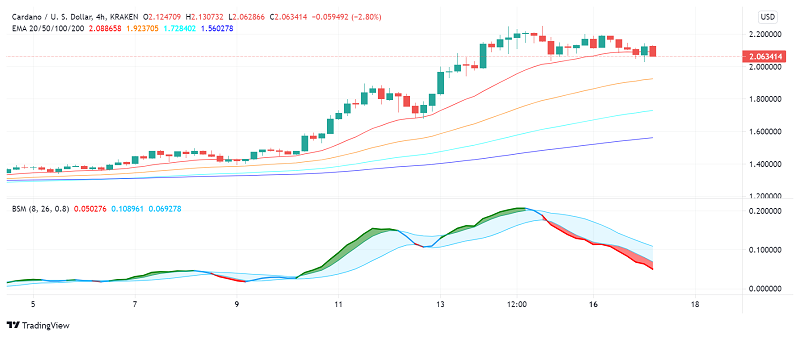 Cardano (ADA) Sees Dip: Pullback Before Climbing Higher?
