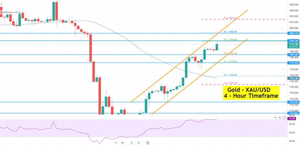 Gold - XAU/USD Chart