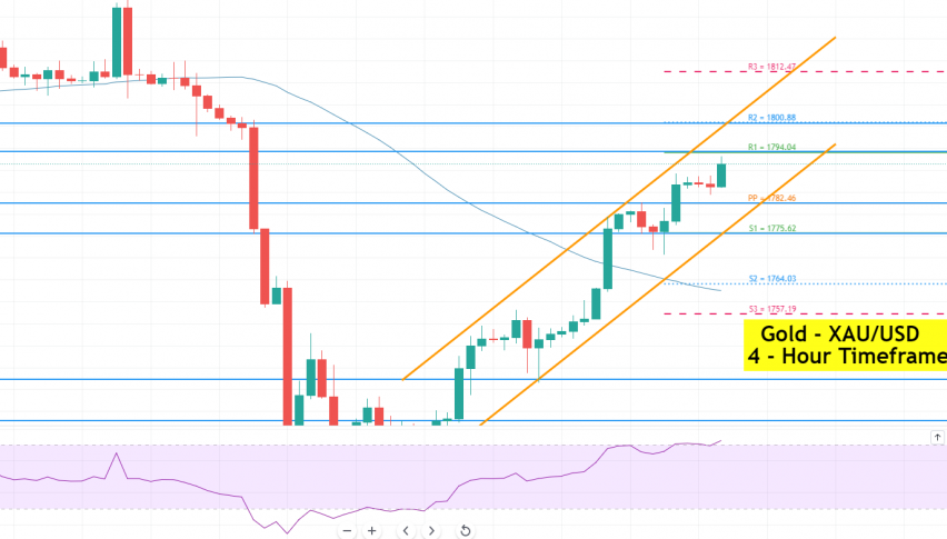 Gold - XAU/USD Chart