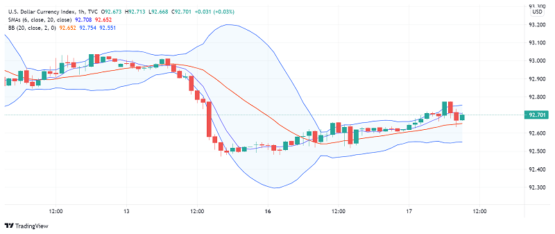 US Dollar Trades Mixed as Market Sentiment Offsets Weak Economic Data