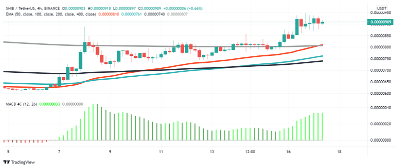 Shiba Inu Gears Up to Go Higher: $0.000010 Next Target?