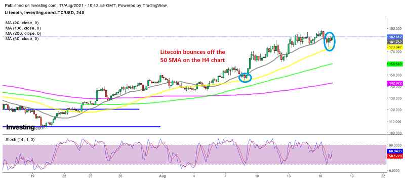 The pullback seems to be over for Litecoin