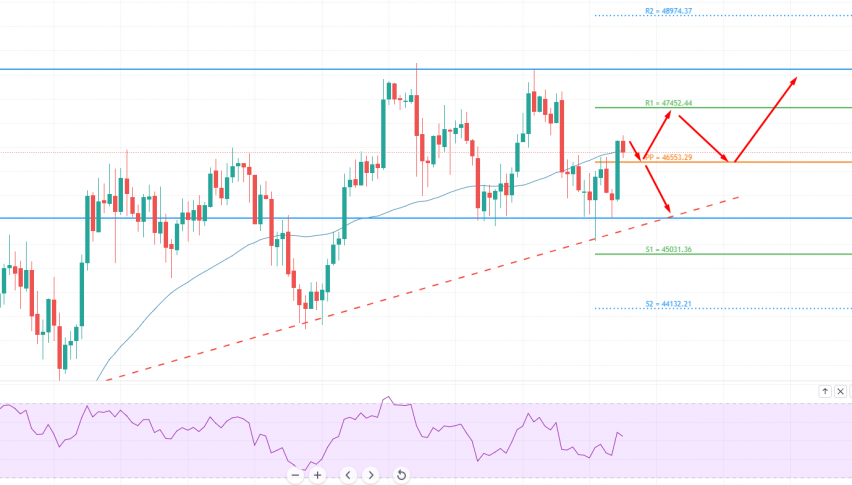 Bitcoin - BTC/USD Chart