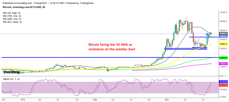 Bitcoin finding it hard to move above the 20 SMA
