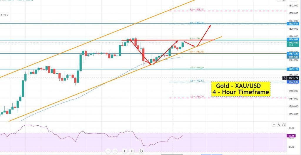 Gold - XAU/USD Chart