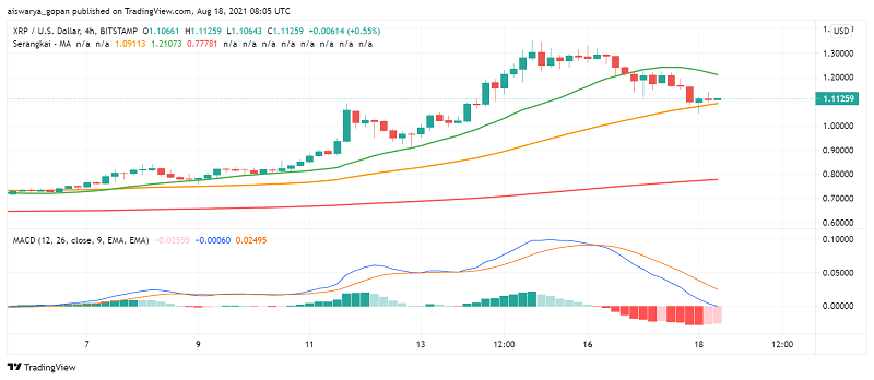XRP Slides as Ripple Refuses to Hand Over Slack Communication to SEC