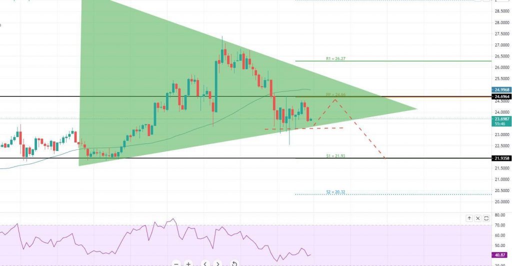Ethereum - ETH/USD Chart